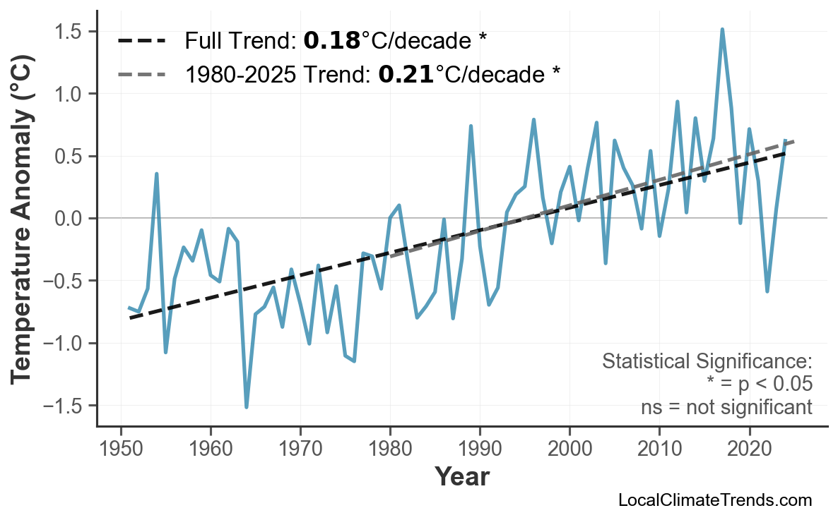 Annual Mean Temperature Trends