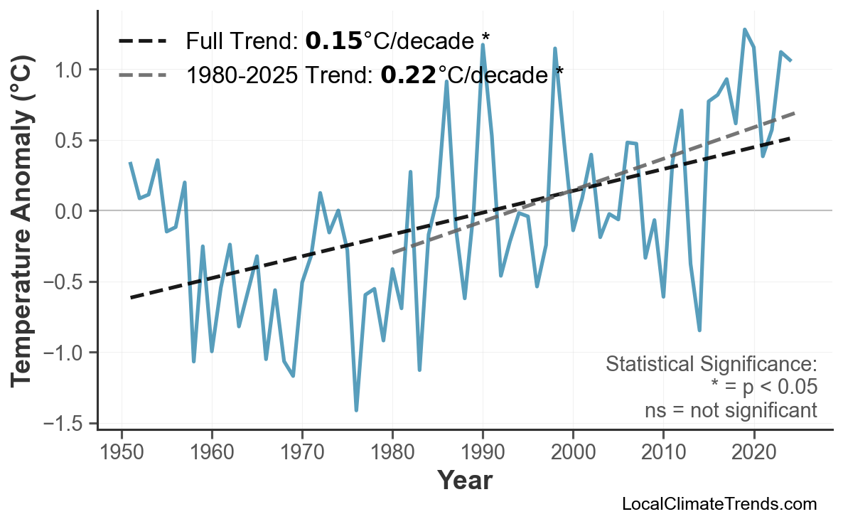 Annual Mean Temperature Trends