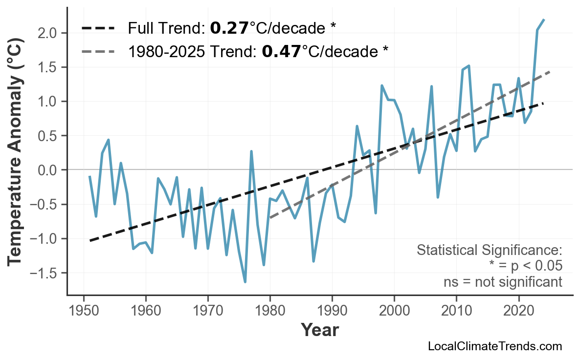 Annual Mean Temperature Trends