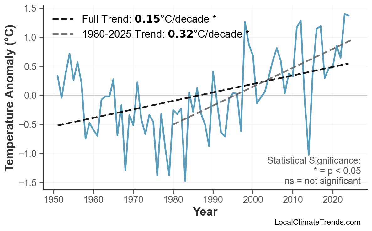 Annual Mean Temperature Trends