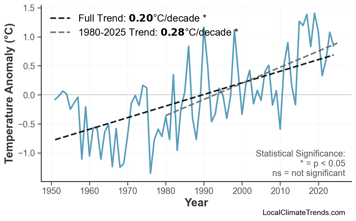 Annual Mean Temperature Trends