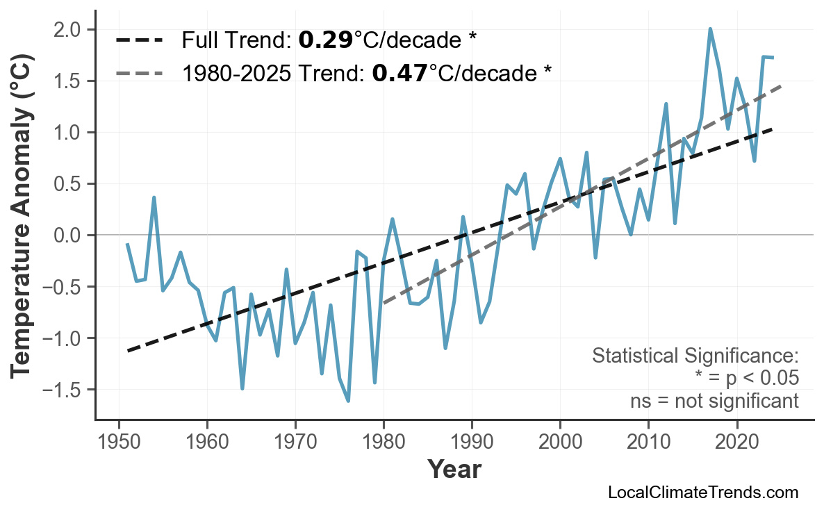 Annual Mean Temperature Trends