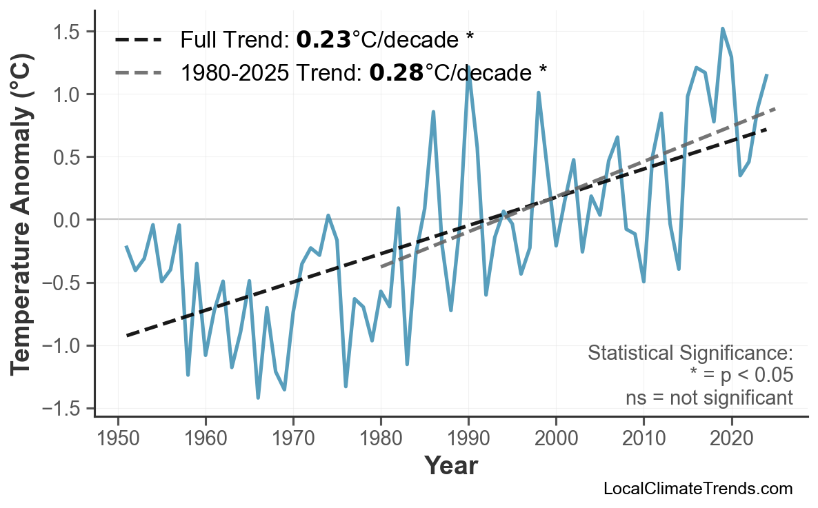 Annual Mean Temperature Trends