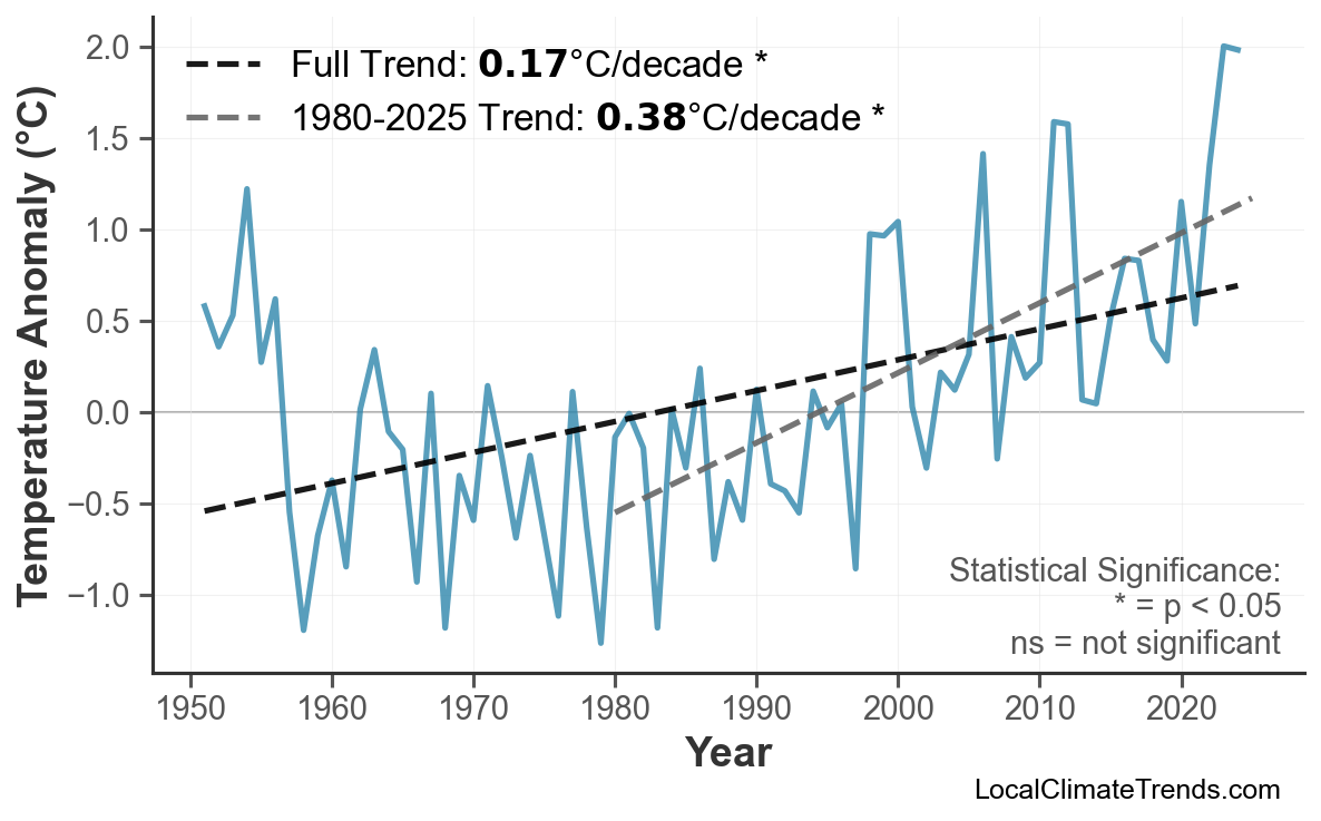 Annual Mean Temperature Trends