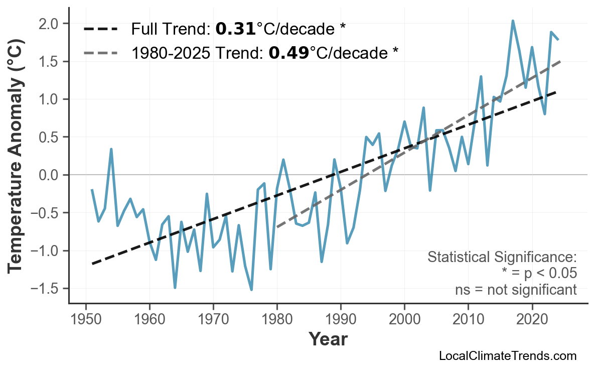 Annual Mean Temperature Trends