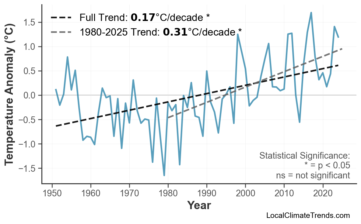Annual Mean Temperature Trends