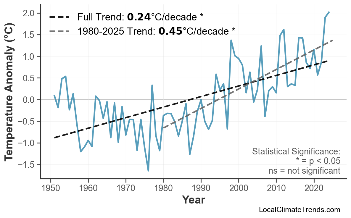 Annual Mean Temperature Trends