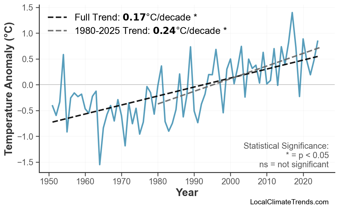 Annual Mean Temperature Trends