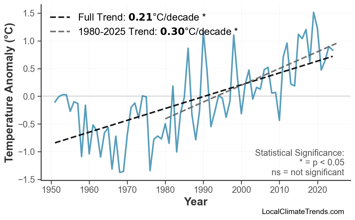Annual Mean Temperature Trends