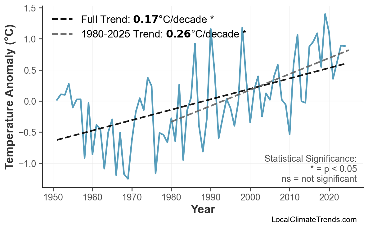 Annual Mean Temperature Trends
