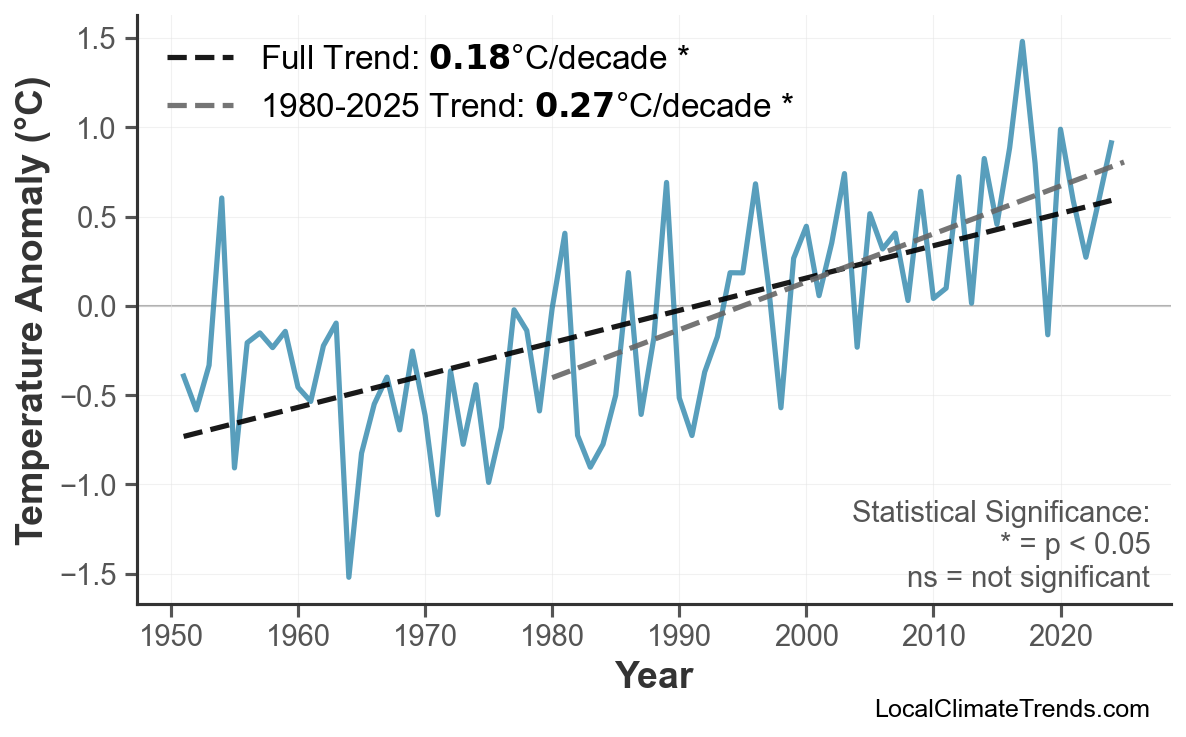 Annual Mean Temperature Trends