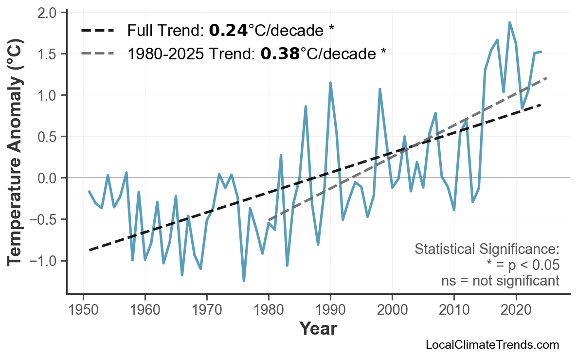 Annual Mean Temperature Trends