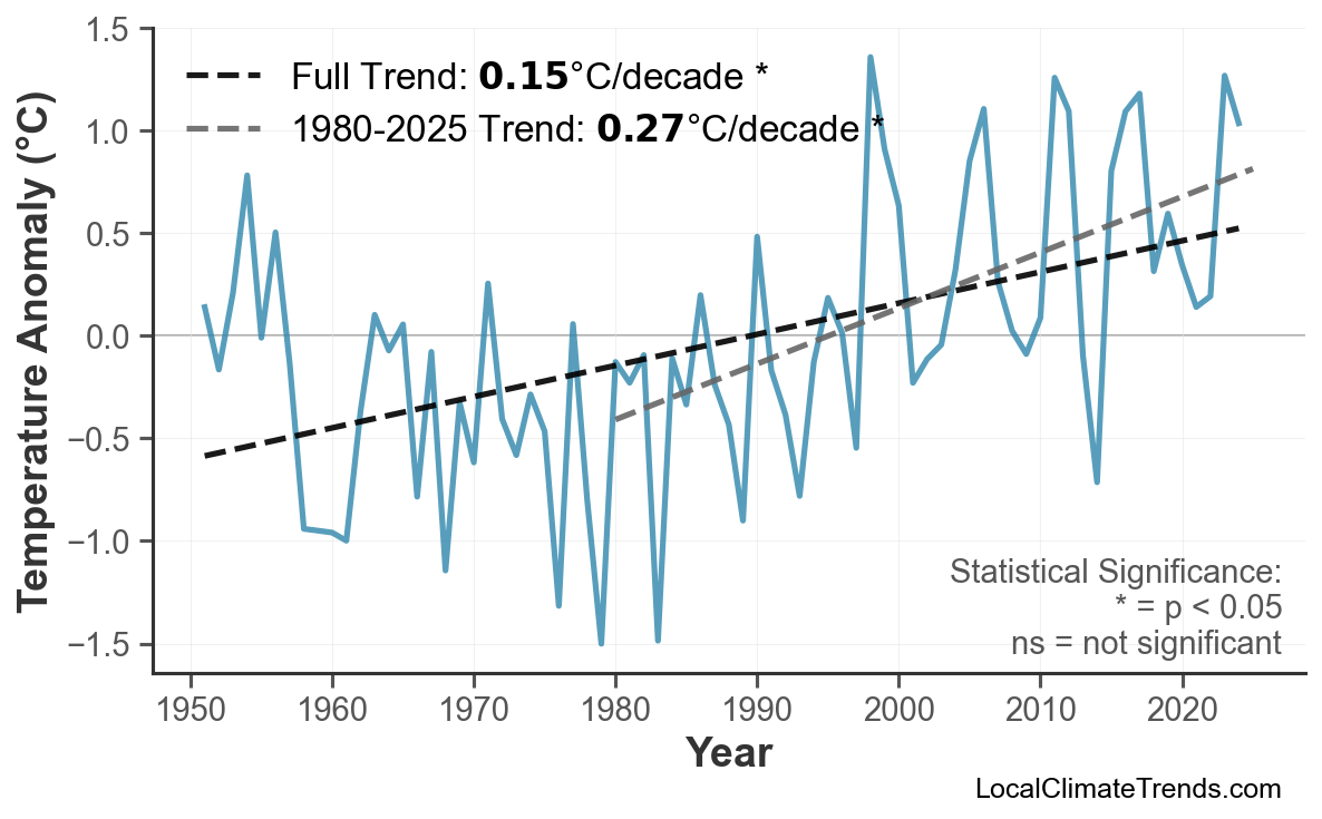 Annual Mean Temperature Trends