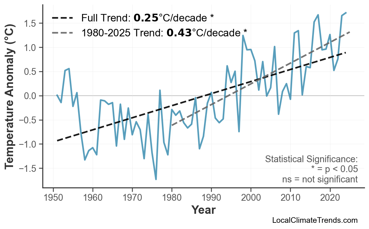 Annual Mean Temperature Trends