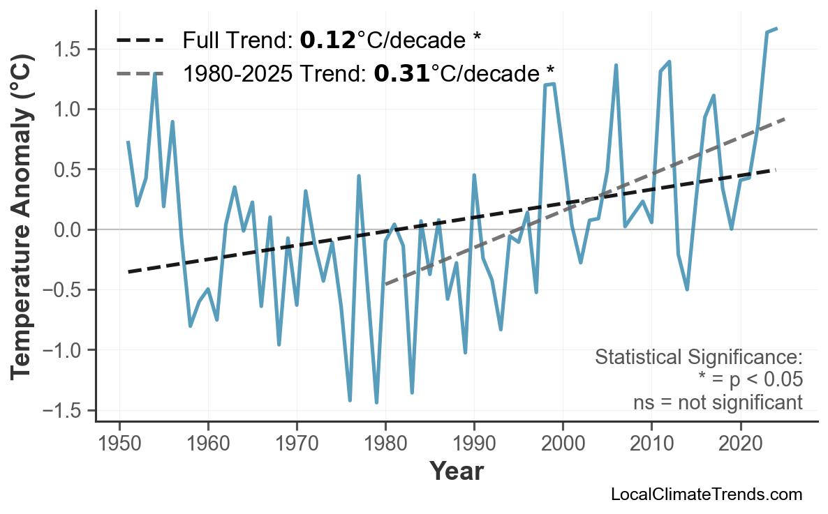 Annual Mean Temperature Trends
