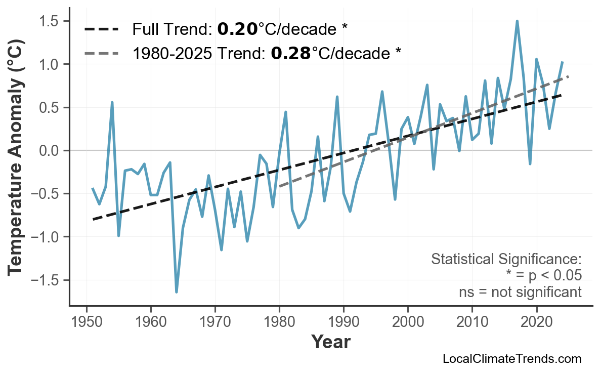 Annual Mean Temperature Trends
