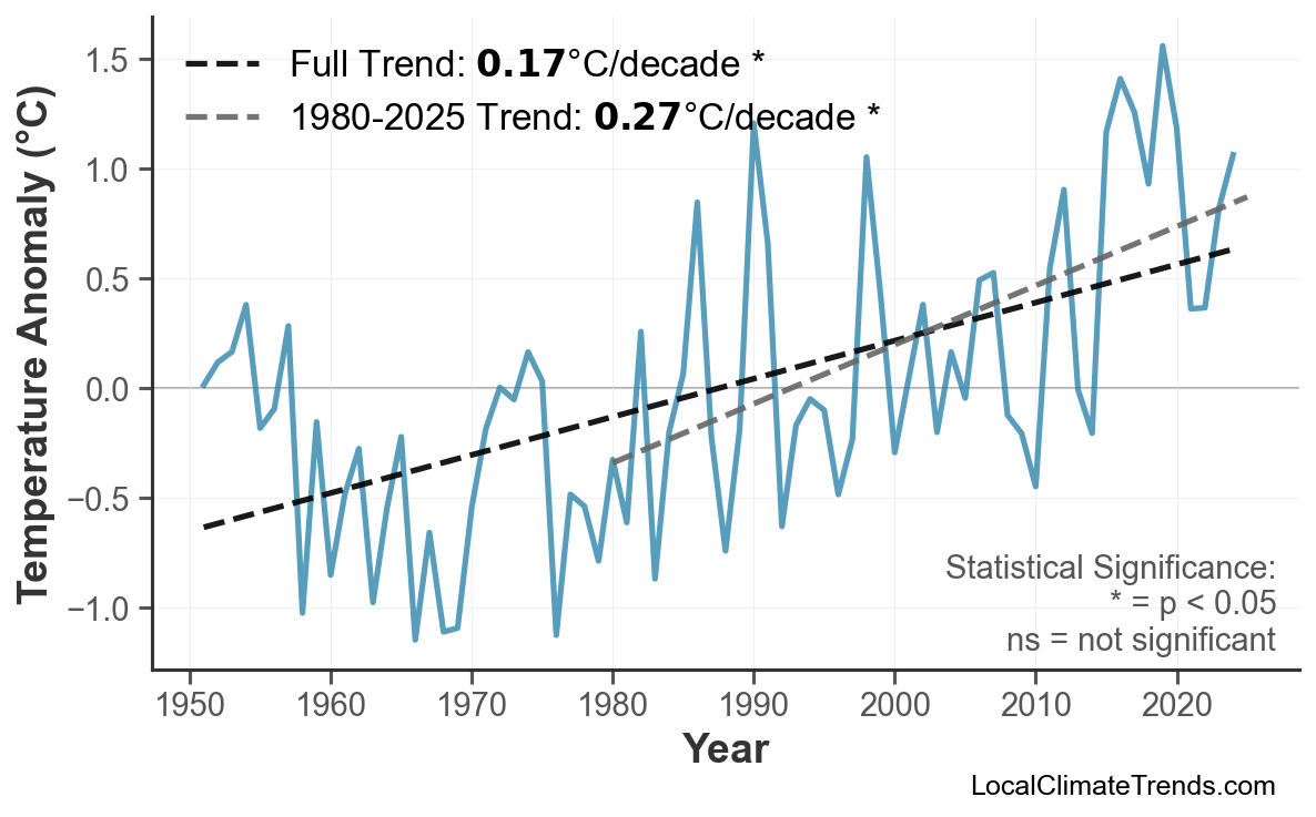 Annual Mean Temperature Trends