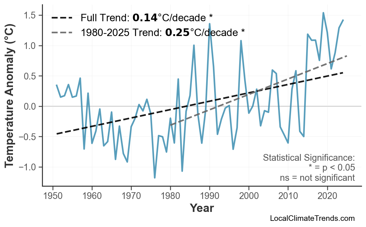 Annual Mean Temperature Trends