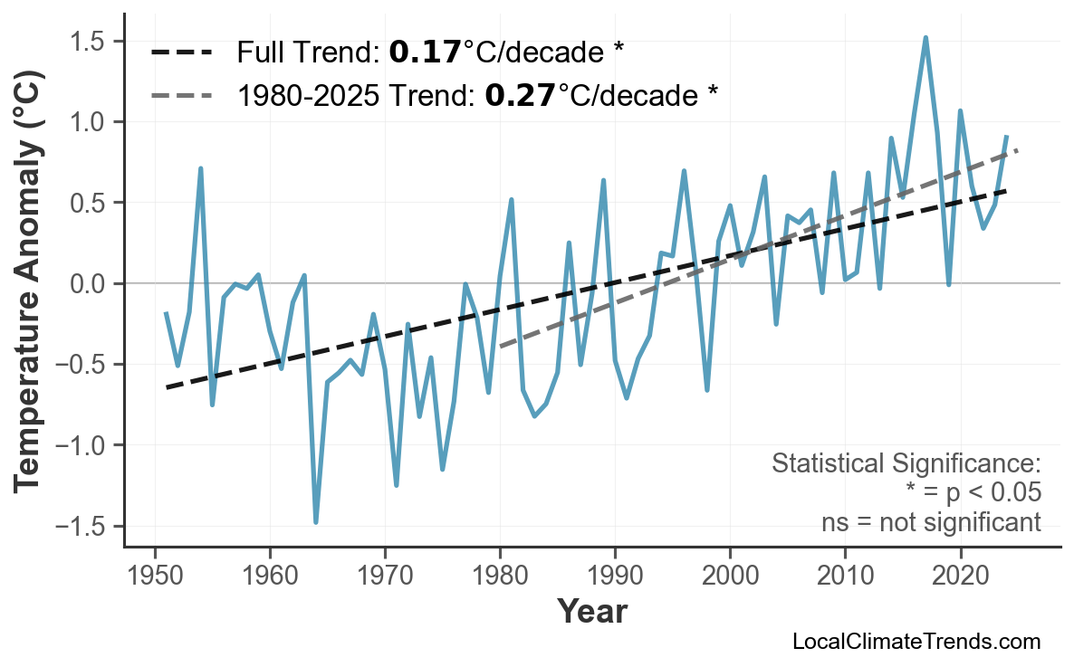 Annual Mean Temperature Trends