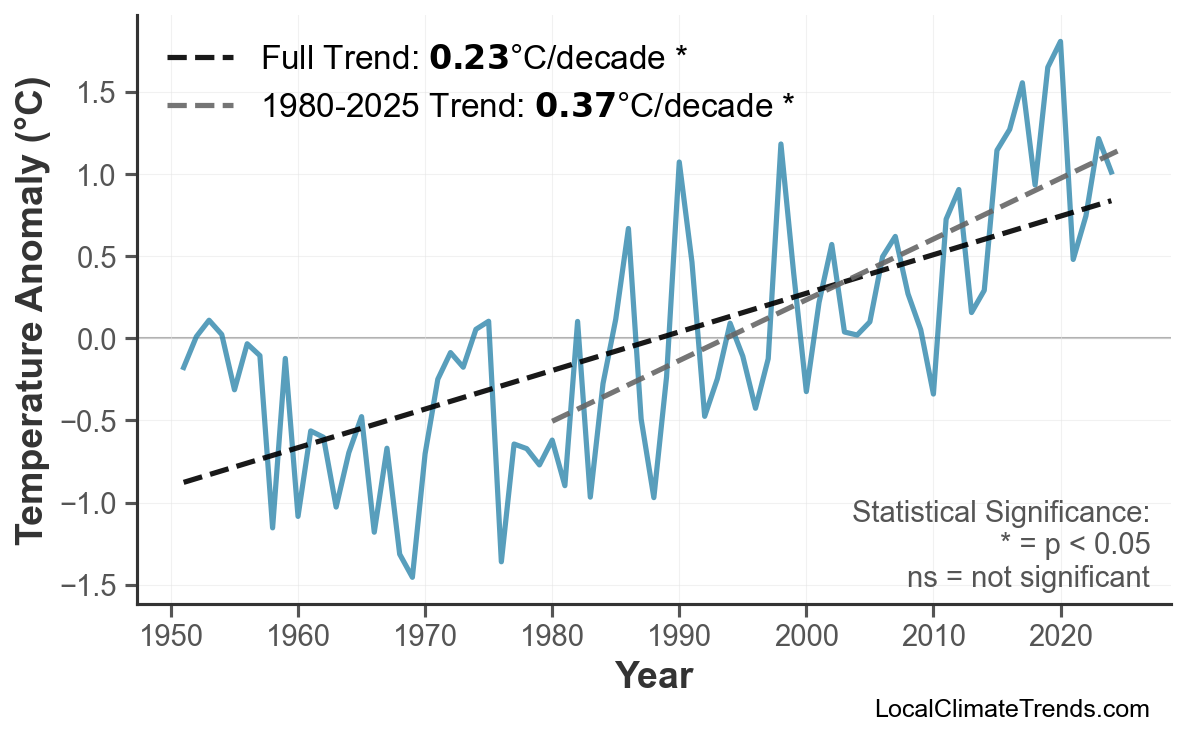 Annual Mean Temperature Trends