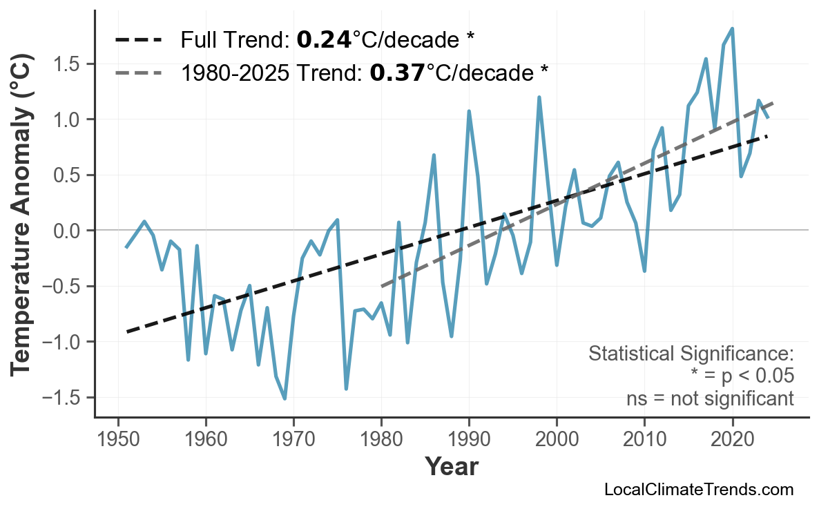 Annual Mean Temperature Trends