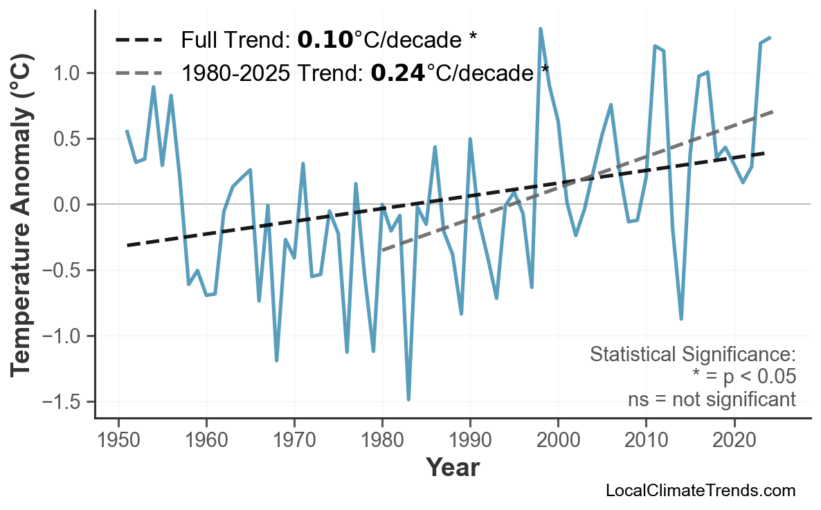 Annual Mean Temperature Trends