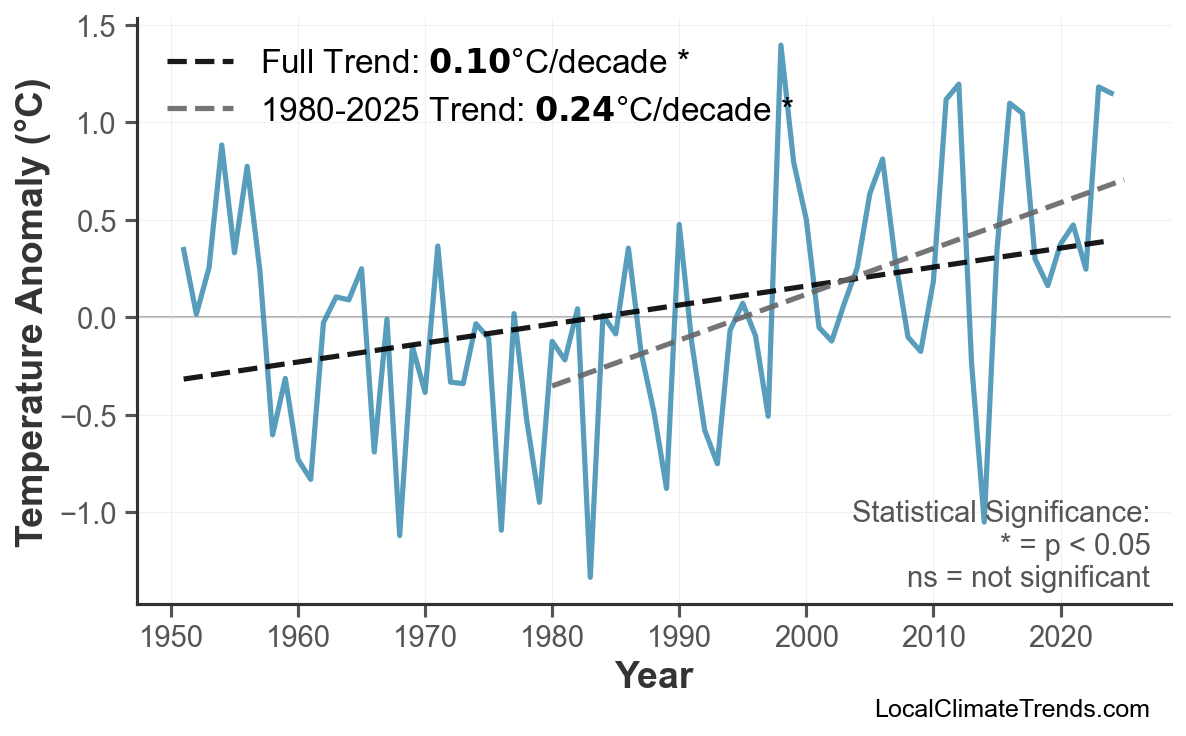 Annual Mean Temperature Trends