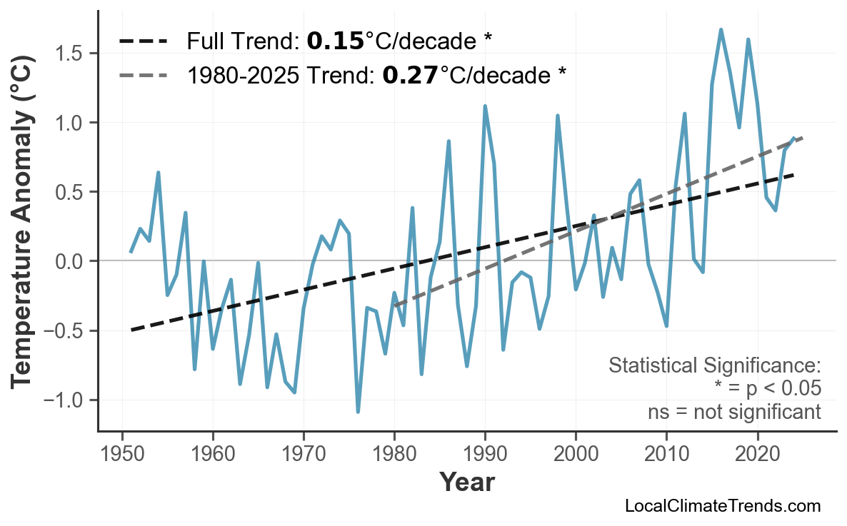 Annual Mean Temperature Trends