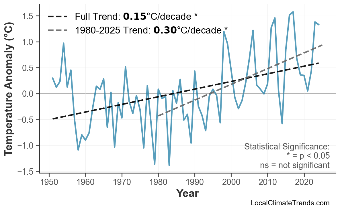 Annual Mean Temperature Trends
