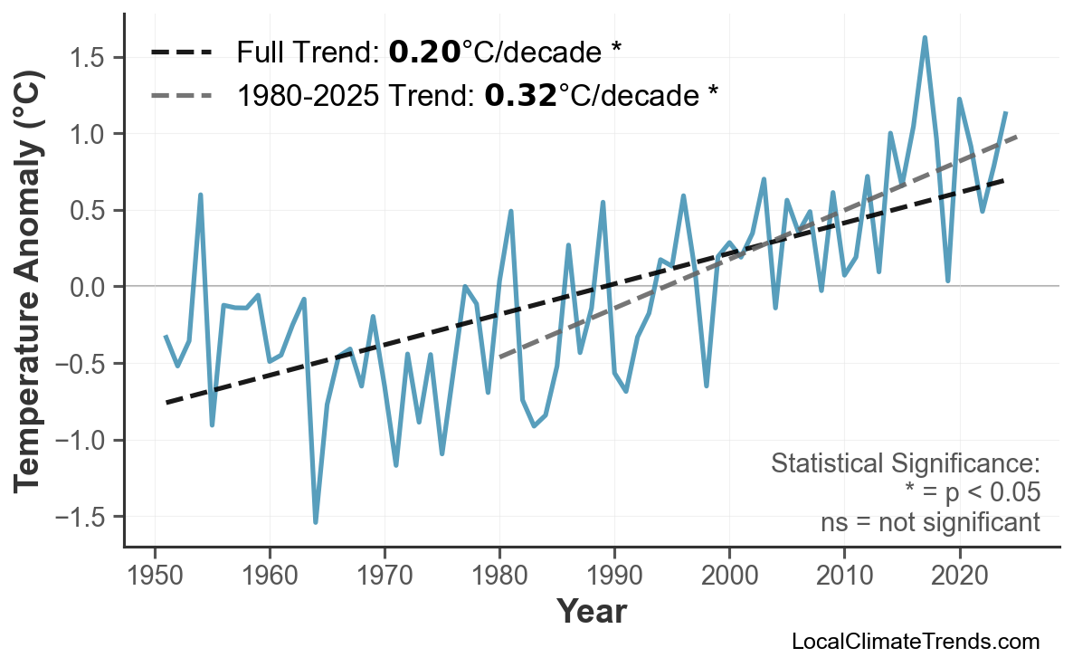 Annual Mean Temperature Trends