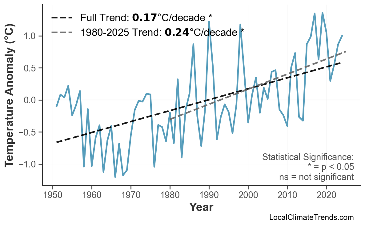 Annual Mean Temperature Trends