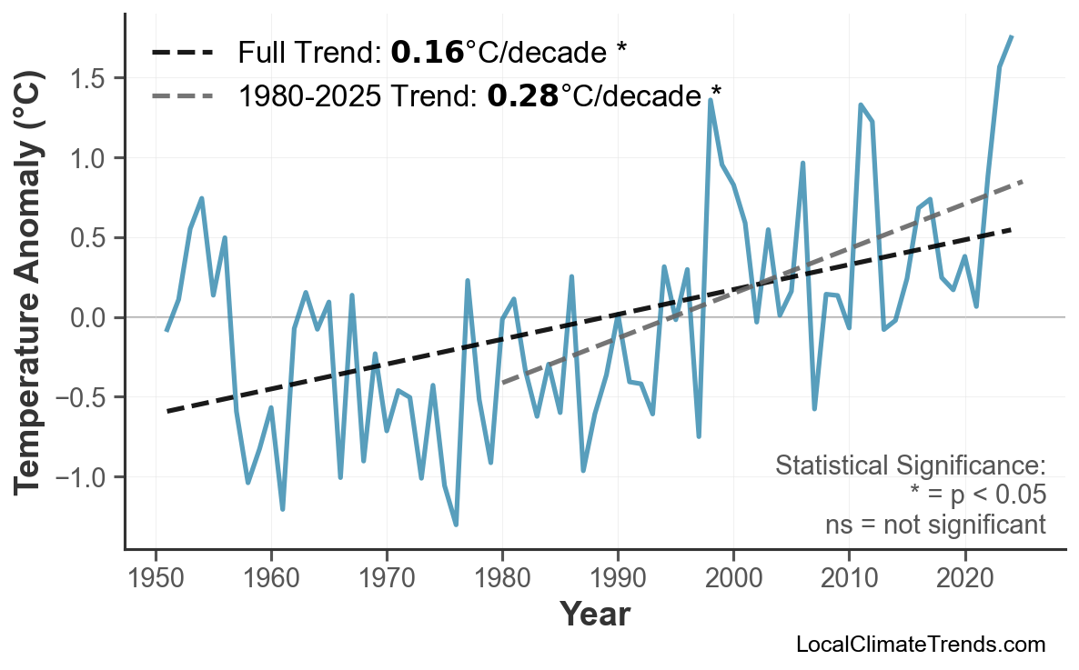 Annual Mean Temperature Trends