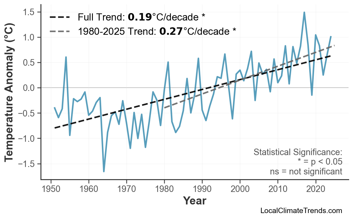 Annual Mean Temperature Trends
