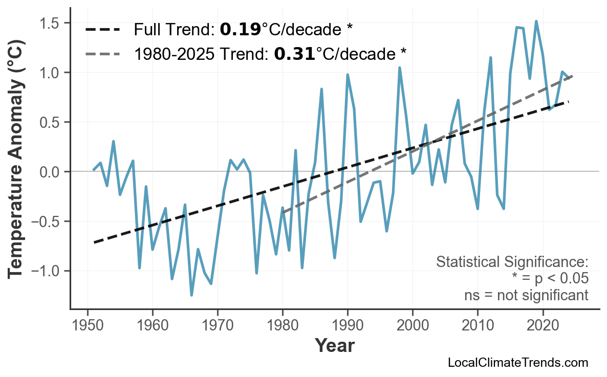 Annual Mean Temperature Trends