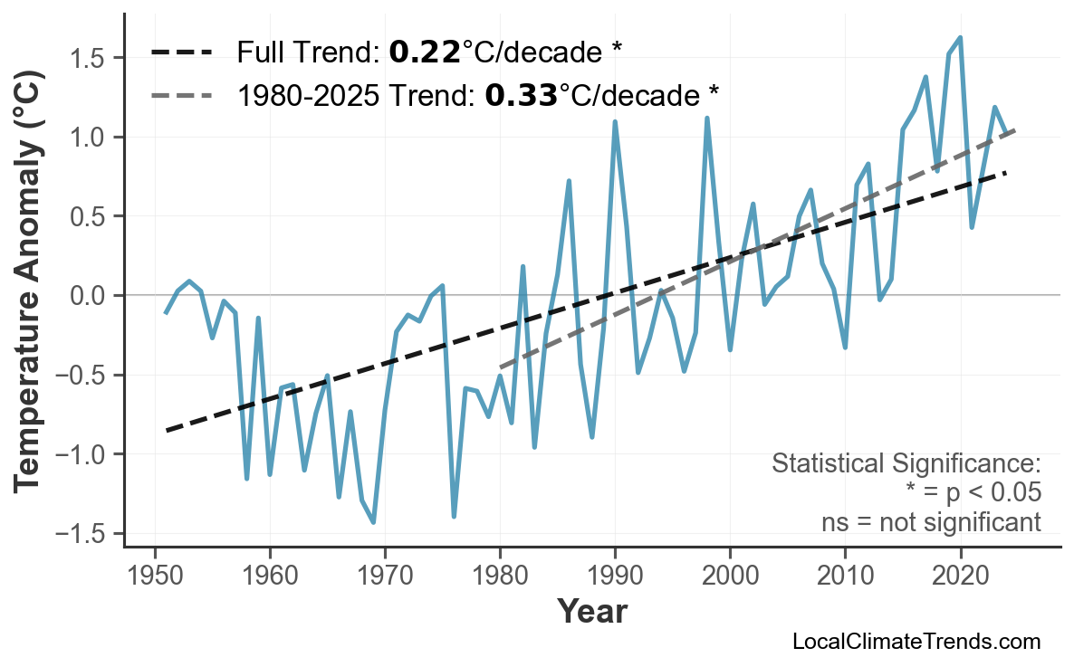 Annual Mean Temperature Trends