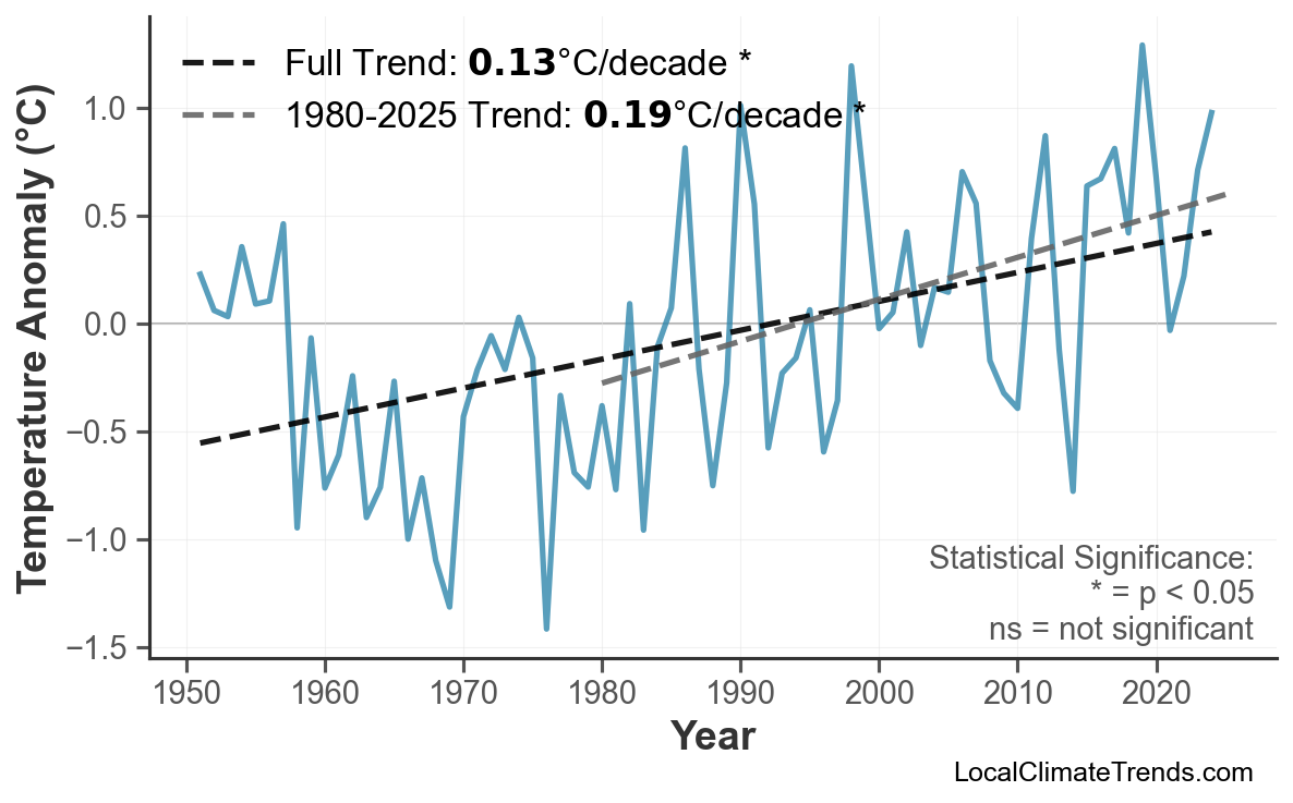 Annual Mean Temperature Trends
