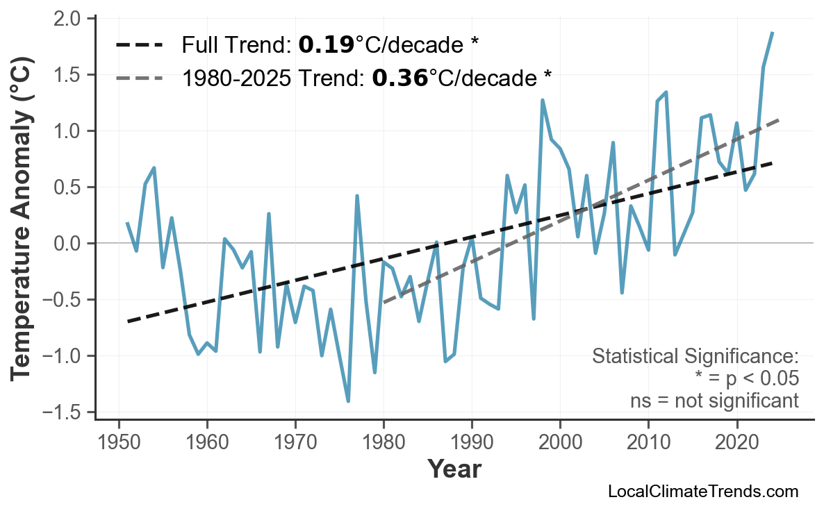 Annual Mean Temperature Trends