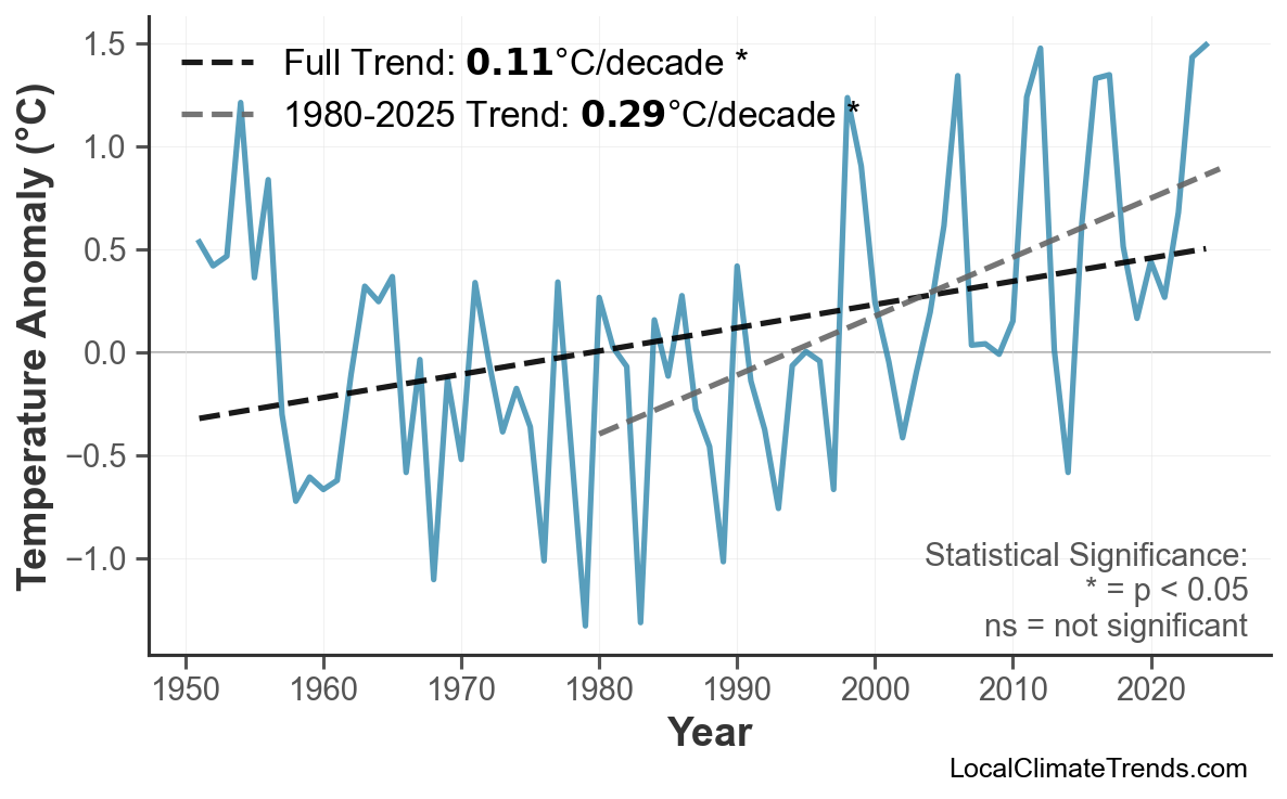 Annual Mean Temperature Trends