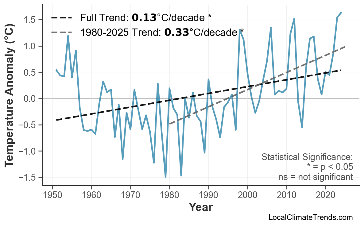 Annual Mean Temperature Trends