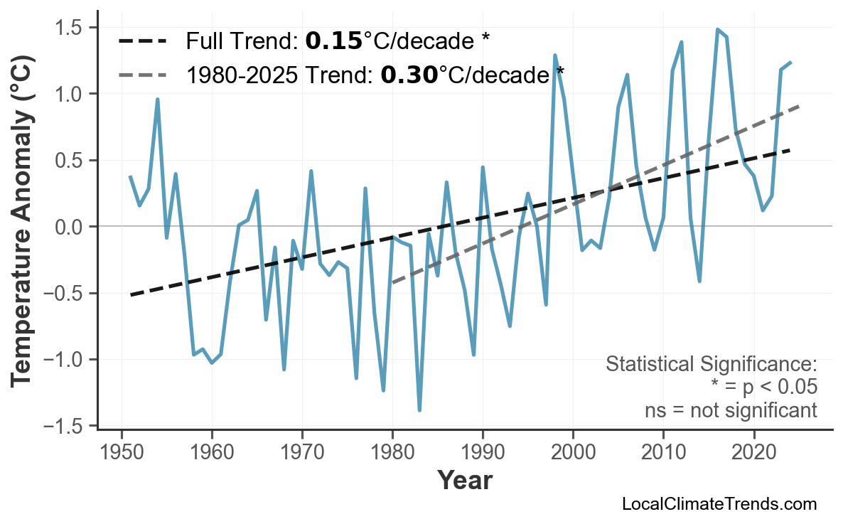 Annual Mean Temperature Trends
