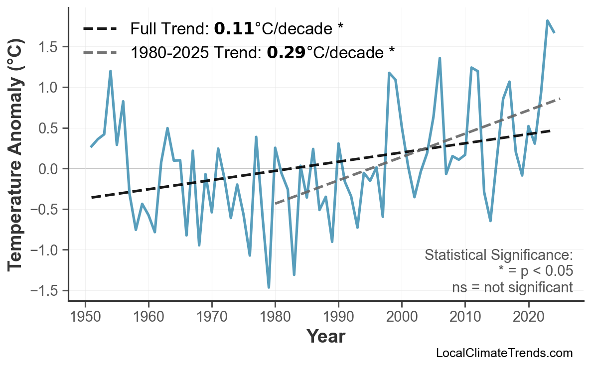Annual Mean Temperature Trends