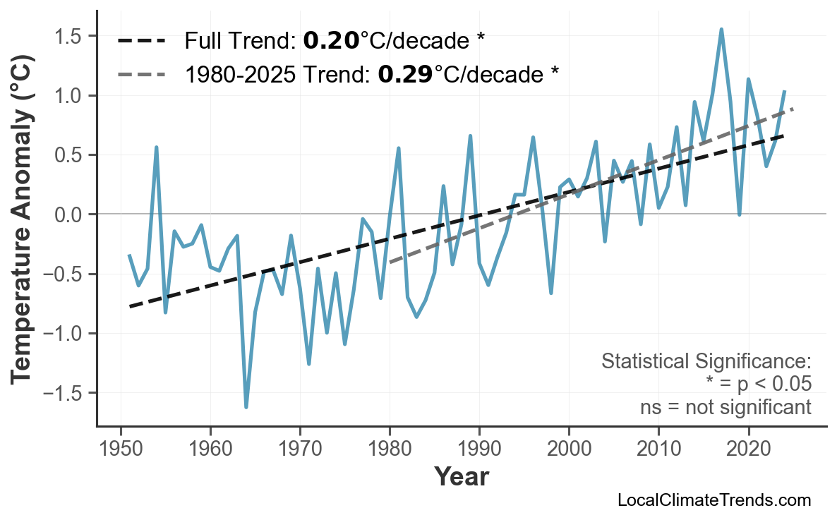 Annual Mean Temperature Trends