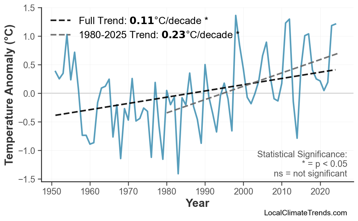 Annual Mean Temperature Trends