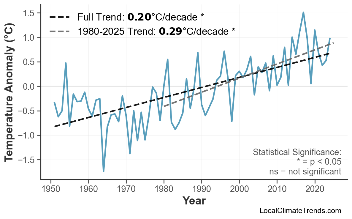 Annual Mean Temperature Trends