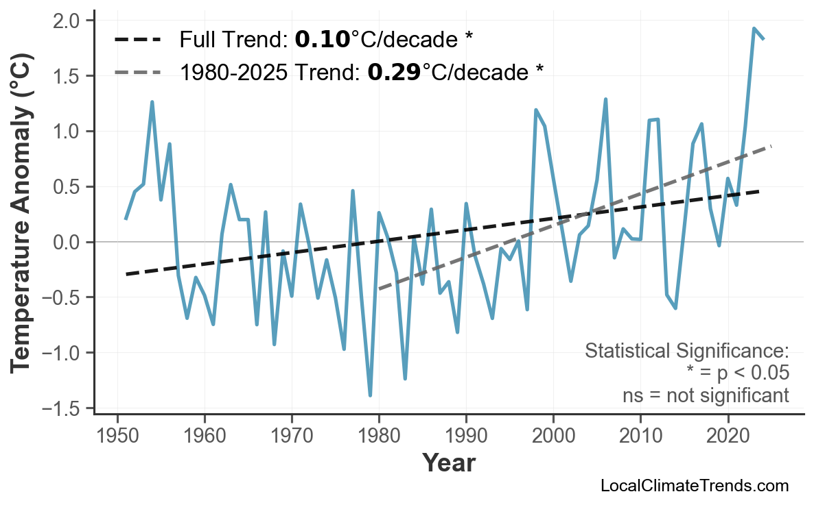 Annual Mean Temperature Trends