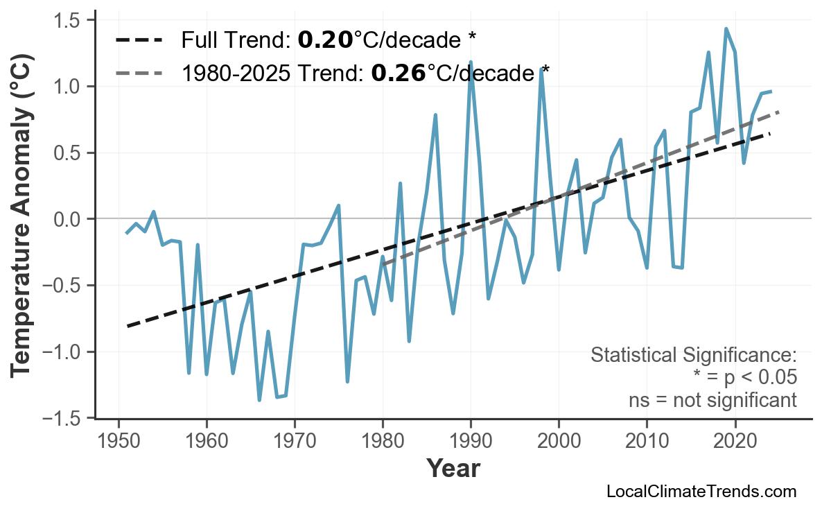 Annual Mean Temperature Trends