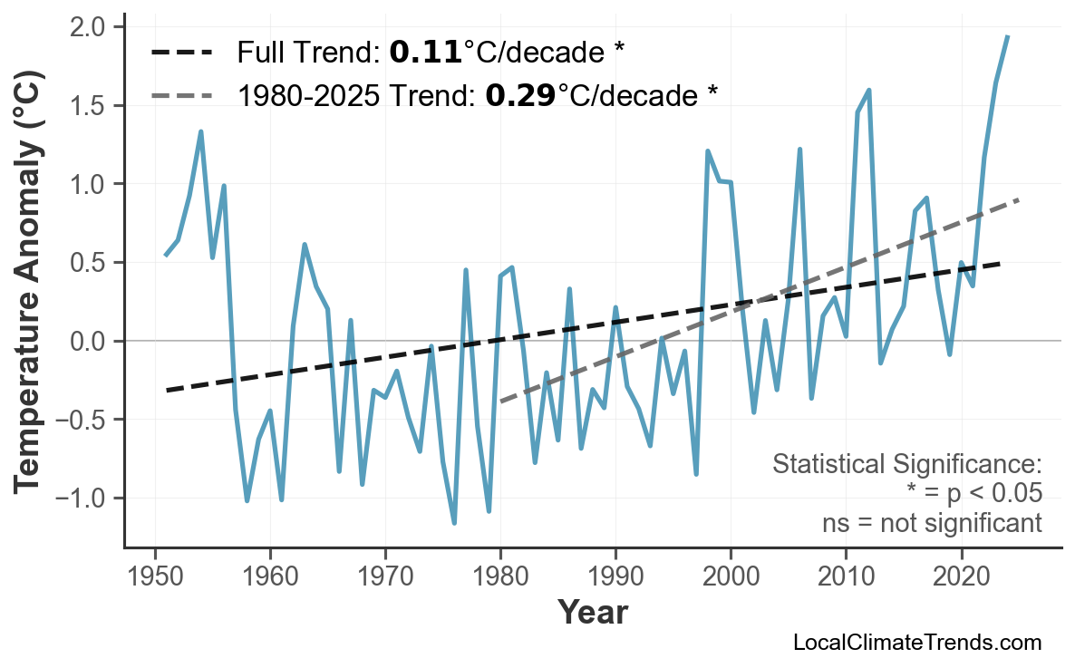 Annual Mean Temperature Trends