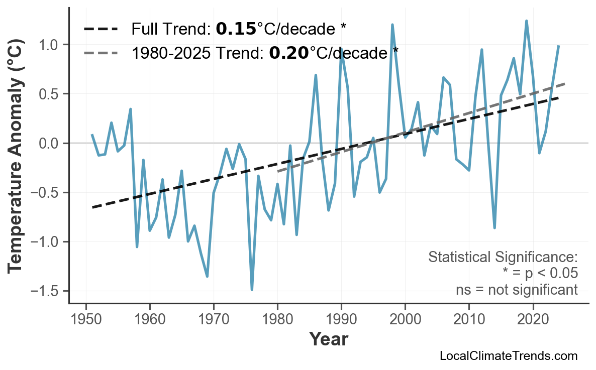 Annual Mean Temperature Trends
