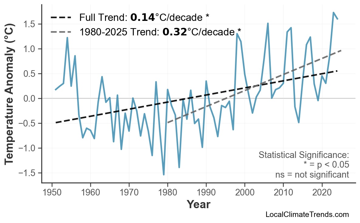 Annual Mean Temperature Trends