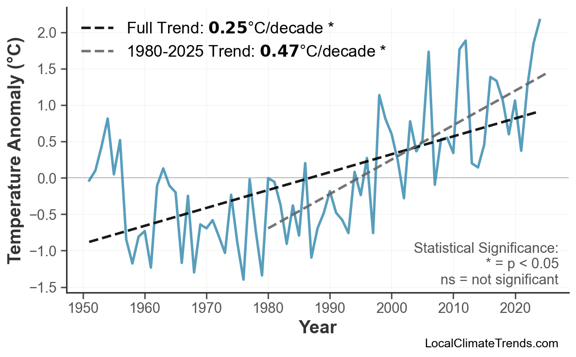 Annual Mean Temperature Trends